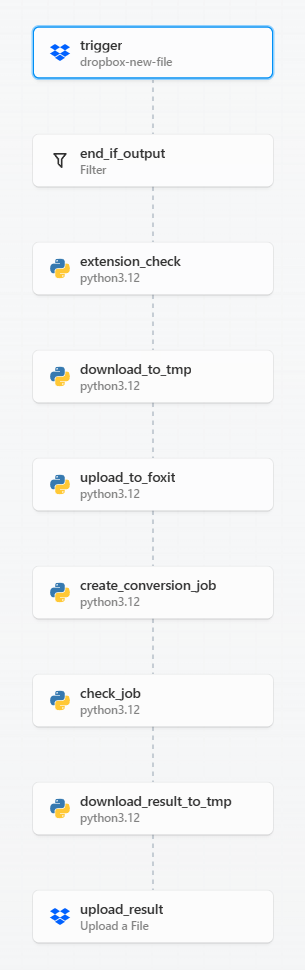 Workflow chart