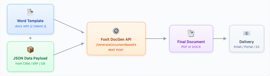 The Architecture of Document Generation Automation.