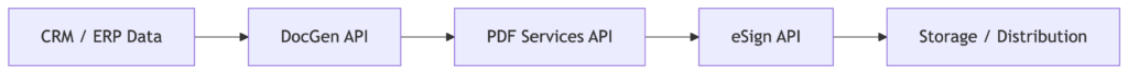 API-driven document workflow diagram showing CRM or ERP data flowing through document generation, PDF processing, eSignature, and storage or distribution systems.