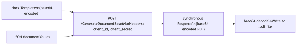 Foxit DocGen API flow showing Word template and JSON data merged into a PDF response.