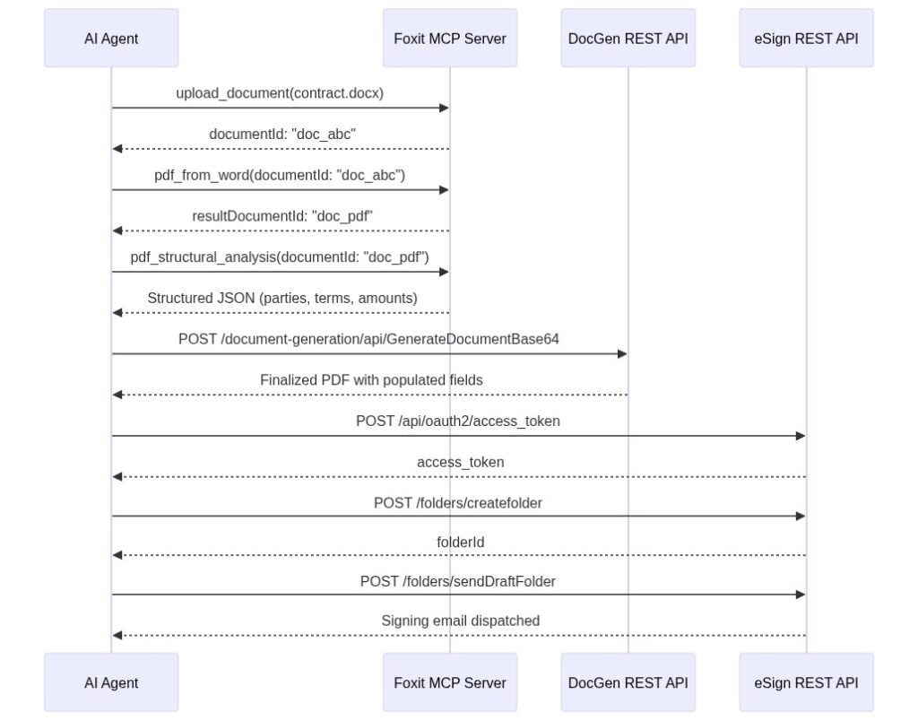 Sequence diagram showing an AI agent using the Foxit MCP Server, DocGen REST API, and eSign REST API to automate PDF conversion, document generation, and digital signing workflows.