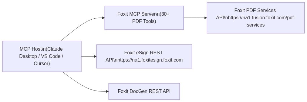 Diagram showing an MCP host connecting to the Foxit MCP Server, Foxit PDF Services API, Foxit eSign REST API, and Foxit DocGen REST API for AI-driven document workflows.