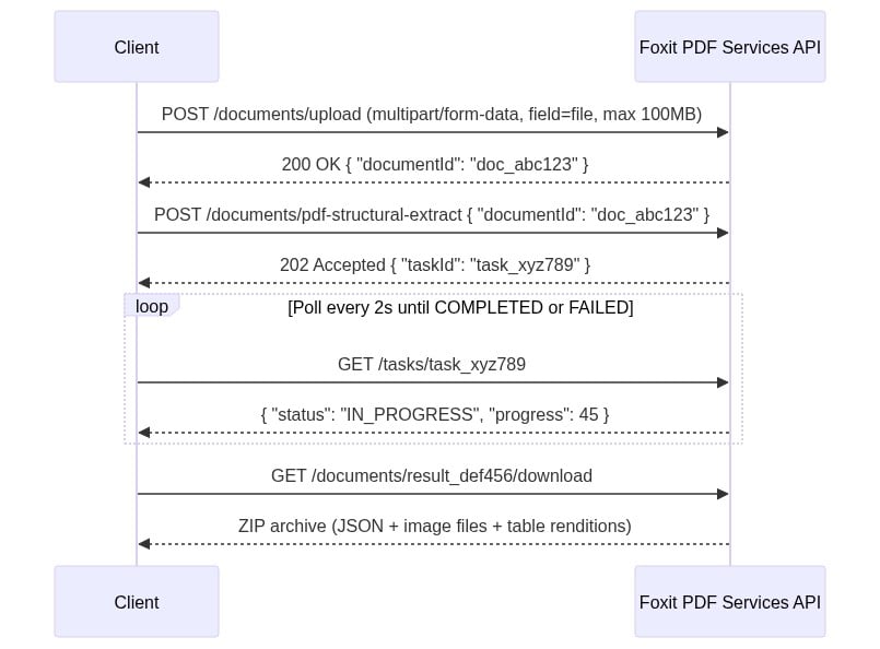 Four-step PDF structural extraction API flow between client and Foxit PDF Services.