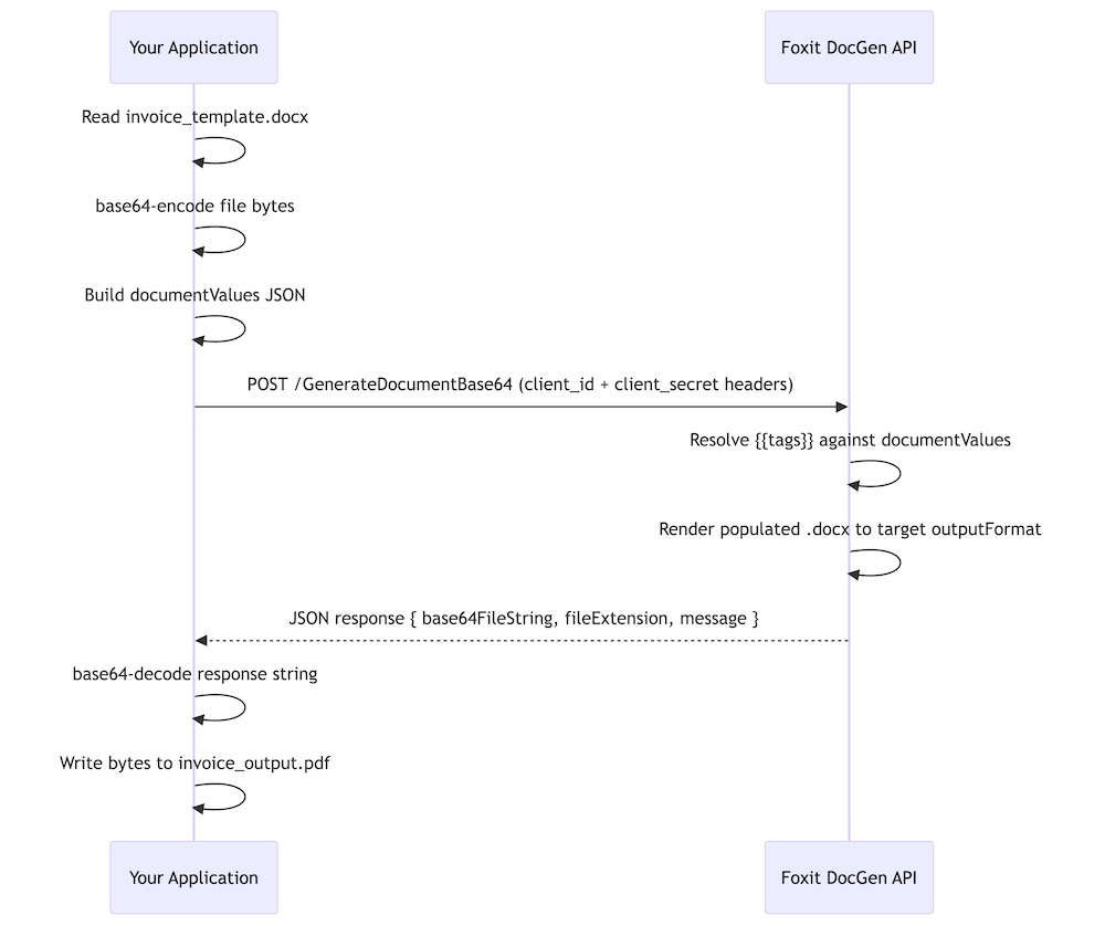 Sequence diagram showing the Foxit DocGen API workflow from reading a Word template and encoding it to base64, sending the POST request, and receiving the rendered PDF response.