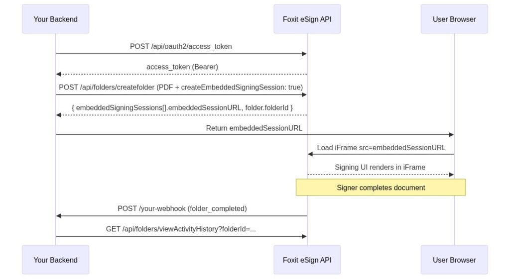 Sequence diagram of embedded signing with the Foxit eSign API, showing token request, folder creation, embedded session URL, iFrame rendering, and webhook completion handling