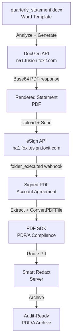 Foxit document automation financial services pipeline: Word template to DocGen, eSign, PDF/A, and audit-ready archive.