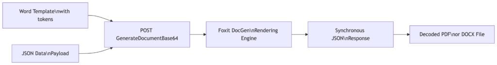 Document generation pipeline diagram showing a Word template with tokens and a JSON data payload feeding a POST to GenerateDocumentBase64, which passes through the Foxit DocGen rendering engine and returns a synchronous JSON response decoded into a final PDF or DOCX file.