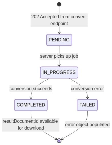Foxit DOCX to PDF API task state machine: PENDING to IN_PROGRESS, then COMPLETED with resultDocumentId or FAILED with an error object.