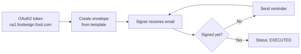 Foxit eSign API signing flow: OAuth2 token, create envelope from template, signer emailed, reminder if unsigned, status EXECUTED once signed.