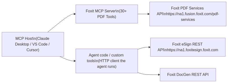 Flowchart showing how an MCP host such as Claude Desktop, VS Code, or Cursor connects to Foxit services along two paths.