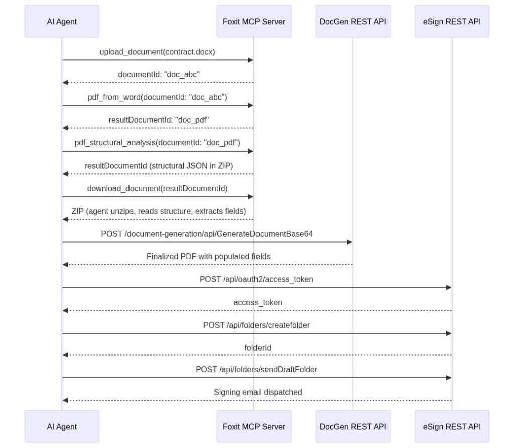Sequence diagram showing an AI agent automating a sales contract across the Foxit MCP Server, DocGen REST API, and eSign REST API. The agent uploads a DOCX through the MCP server, converts it to PDF with pdf_from_word, runs pdf_structural_analysis, and downloads the resulting ZIP to read the structure and extract fields.