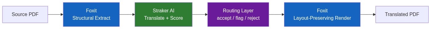 High-level PDF translation API architecture showing source PDF flowing through Foxit structural extract, Straker AI translate and score, routing layer for accept/flag/reject, Foxit layout-preserving render, and final translated PDF.