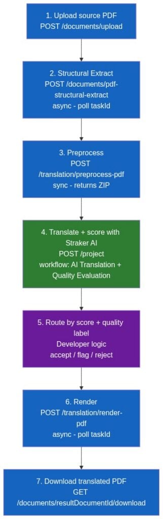 Seven-step PDF translation API pipeline: upload source PDF, structural extract, preprocess, translate and score with Straker AI, route by score, render, and download the translated PDF.