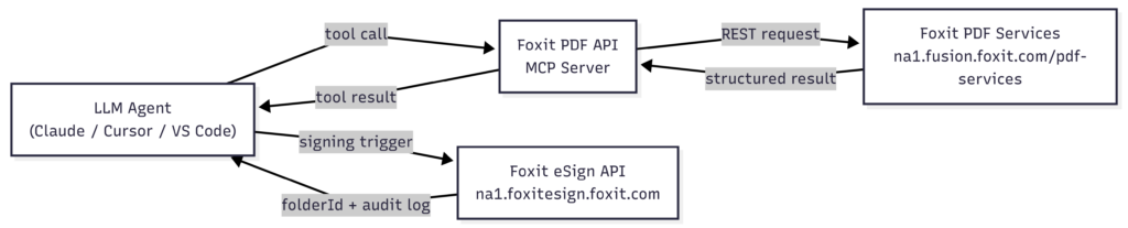 Foxit MCP server architecture diagram for agentic document workflows