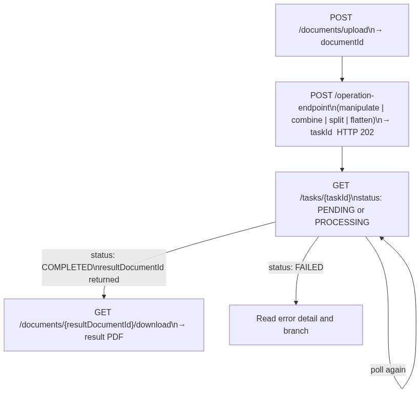 Flowchart of the Foxit PDF Services API upload-task-poll-download process