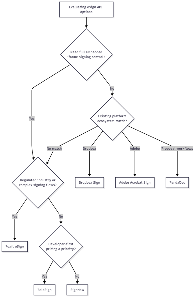 Decision flowchart for evaluating eSign API options, branching to Foxit eSign, BoldSign, SignNow, and others