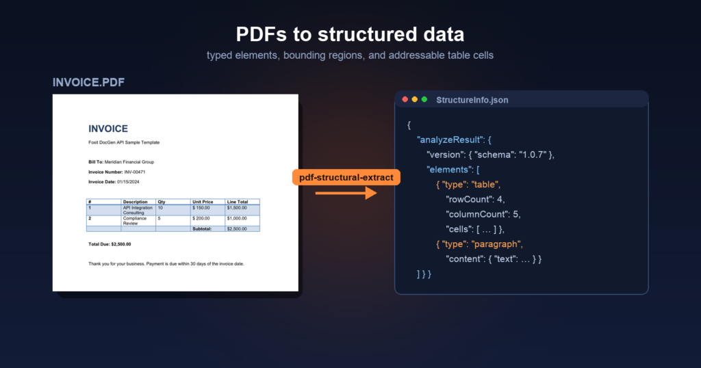 Diagram showing pdf data extraction turning an invoice into a JSON file with typed elements and table cells