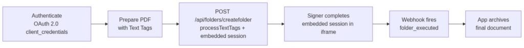 Diagram of the esignature API signing lifecycle from OAuth authentication through webhook confirmation