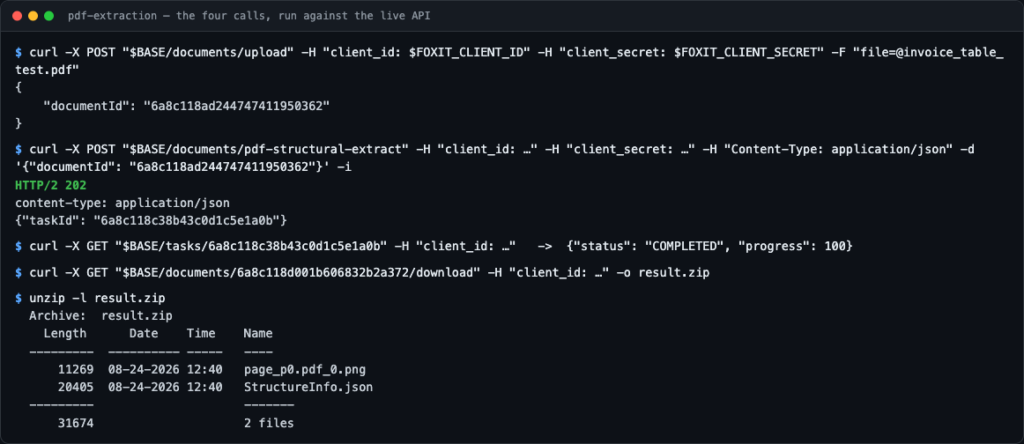 Terminal output showing four curl calls to the Foxit extraction API: upload, extract, poll, and download