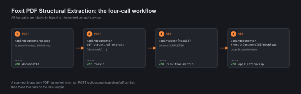 Four-step diagram of the Foxit structural extraction workflow, from upload through polling to downloading the result