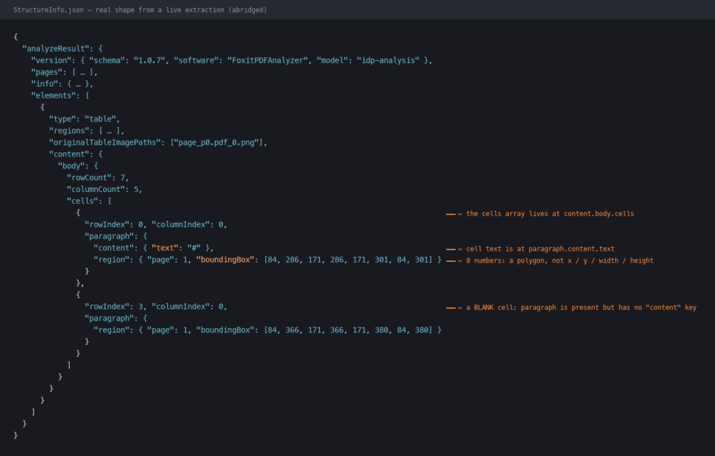 Annotated JSON showing table cells nested at content.body.cells and text at paragraph.content.text