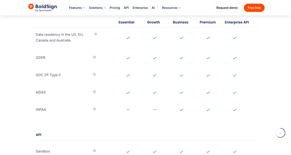 BoldSign plan table with GDPR, SOC 2, eIDAS, and data residency on every tier and HIPAA from the Business plan up