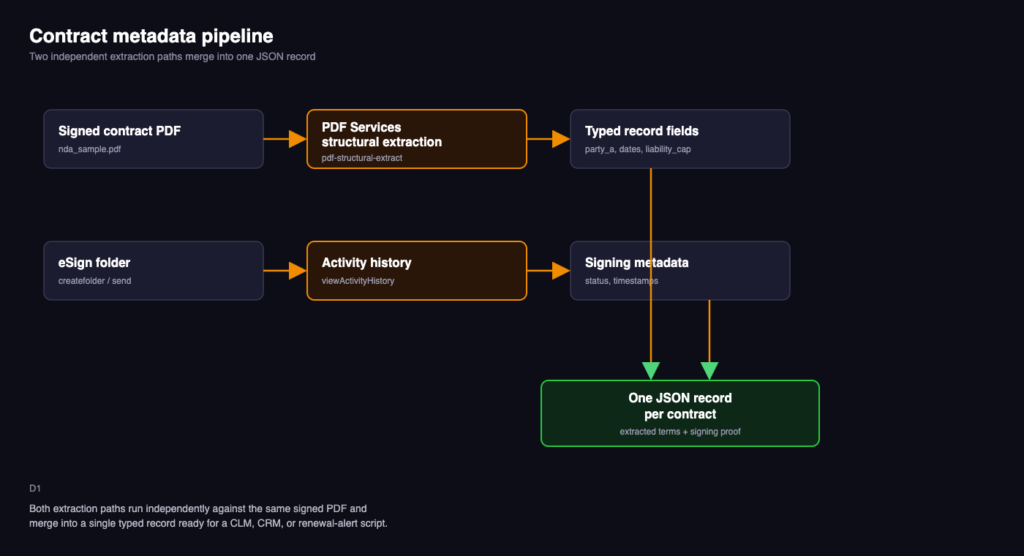 Diagram of a contract metadata extraction pipeline that merges PDF extraction and eSign activity history into one JSON record