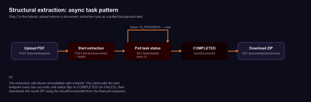 Diagram of the async extraction flow: upload the PDF, start extraction, poll task status, then download the result ZIP